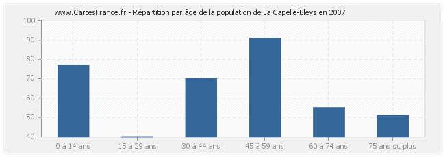 Répartition par âge de la population de La Capelle-Bleys en 2007